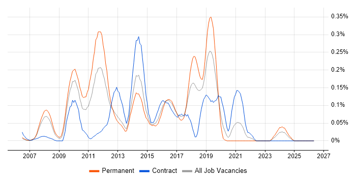 Dynamics CRM Consultant job vacancy trend in Berkshire