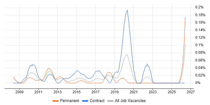 Dynamics CRM Project Manager job vacancy trend in Berkshire