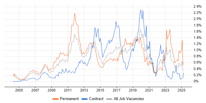 Job vacancy trend for Dynamics CRM in Berkshire Job vacancy trend for Dynamics CRM in Berkshire