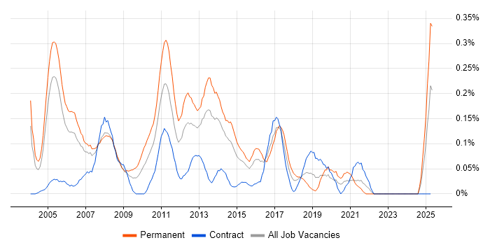 Job vacancy trend for Dynamics GP in Berkshire Job vacancy trend for Dynamics GP in Berkshire