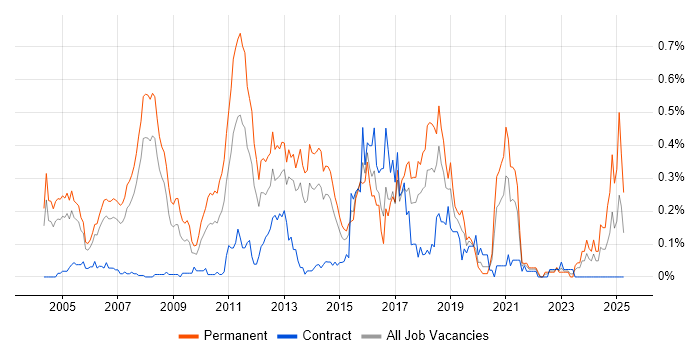 Job vacancy trend for Dynamics NAV in Berkshire Job vacancy trend for Dynamics NAV in Berkshire