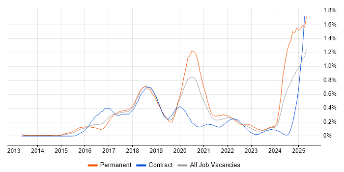 Job vacancy trend for DynamoDB in Berkshire Job vacancy trend for DynamoDB in Berkshire