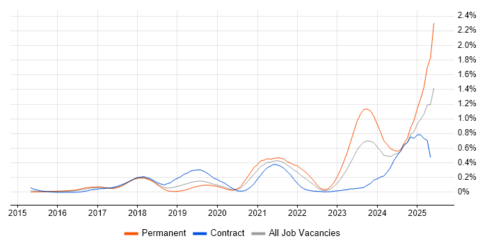 Job vacancy trend for Dynatrace in Berkshire Job vacancy trend for Dynatrace in Berkshire