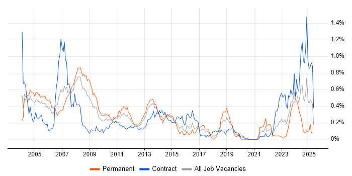 Job vacancy trend for E-business in Berkshire Job vacancy trend for E-business in Berkshire