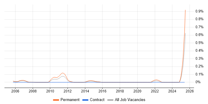 Job vacancy trend for E-Commerce Account Manager in Berkshire