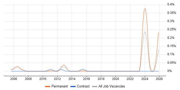 E-Commerce Administrator job vacancy trend in Berkshire