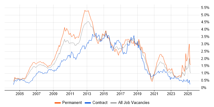 Job vacancy trend for E-Commerce in Berkshire Job vacancy trend for E-Commerce in Berkshire