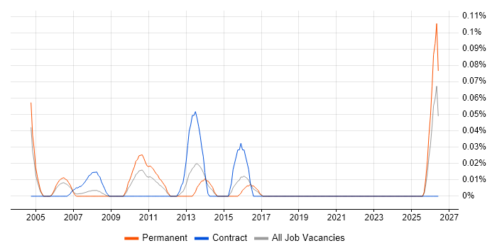 e-Learning Consultant job vacancy trend in Berkshire