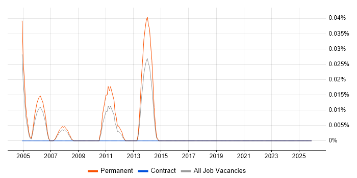 e-Learning Specialist job vacancy trend in Berkshire