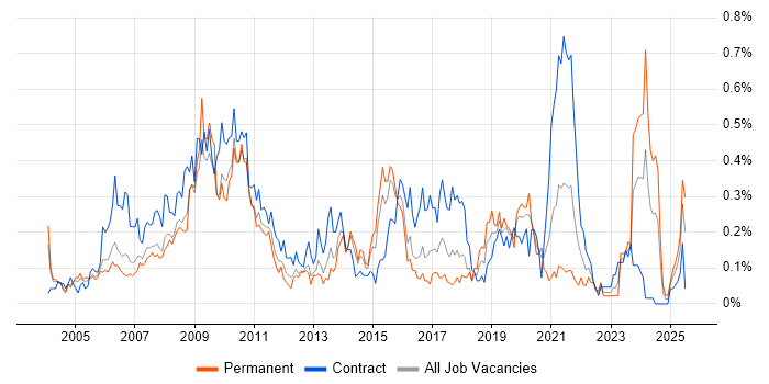 Job vacancy trend for e-Learning in Berkshire