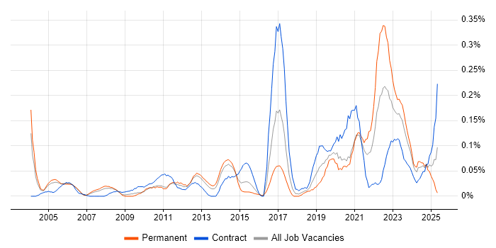 Job vacancy trend for EAM in Berkshire Job vacancy trend for EAM in Berkshire