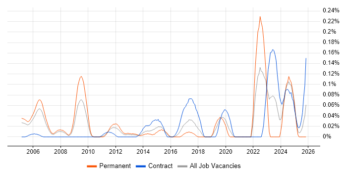 Earned Value Management job vacancy trend in Berkshire