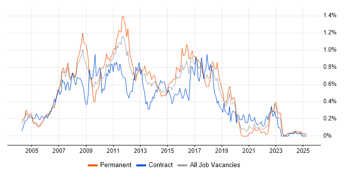 Job vacancy trend for Eclipse in Berkshire Job vacancy trend for Eclipse in Berkshire
