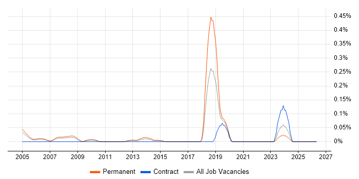 Econometrics job vacancy trend in Berkshire
