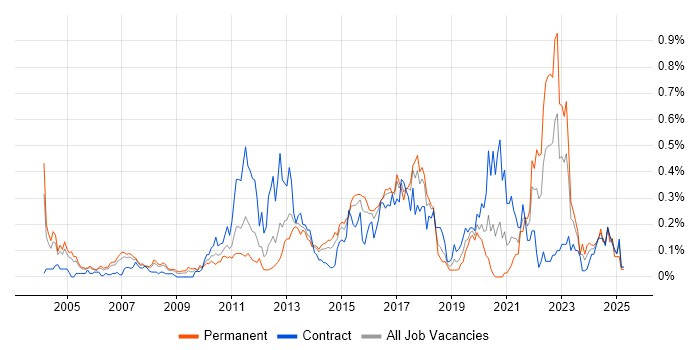 Job vacancy trend for Economics in Berkshire Job vacancy trend for Economics in Berkshire