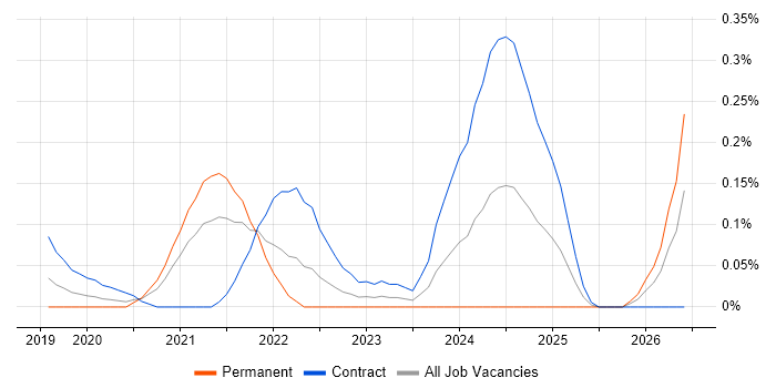 Edge Computing job vacancy trend in Berkshire