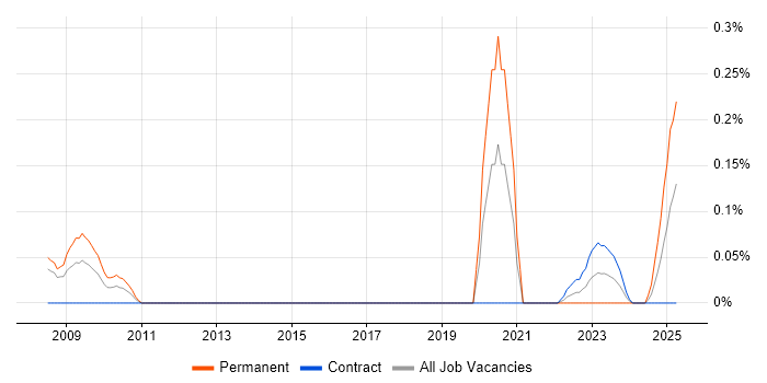 Job vacancy trend for Edge Virtualization in Berkshire Job vacancy trend for Edge Virtualization in Berkshire
