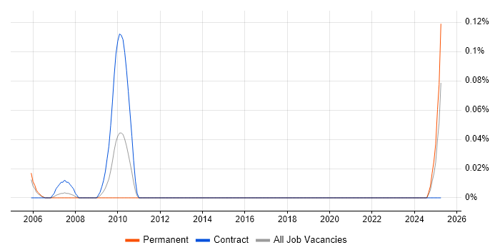Job vacancy trend for EDI Specialist in Berkshire