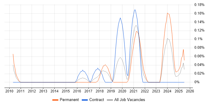 Job vacancy trend for Educational Technology in Berkshire