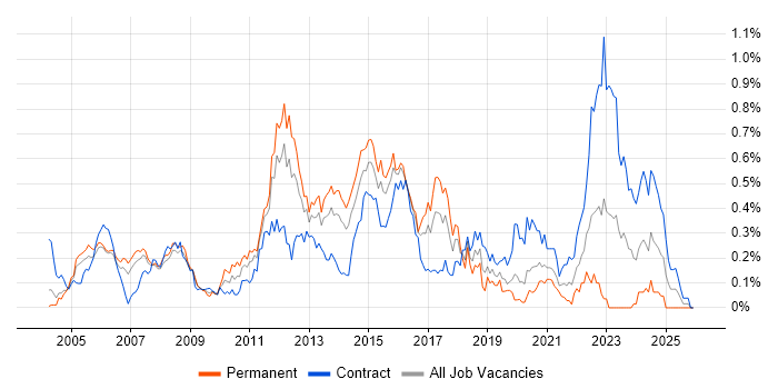 EIGRP job vacancy trend in Berkshire