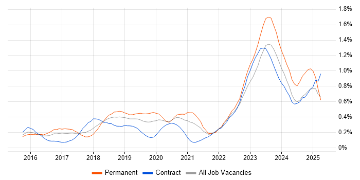 Job vacancy trend for Elastic Stack in Berkshire Job vacancy trend for Elastic Stack in Berkshire