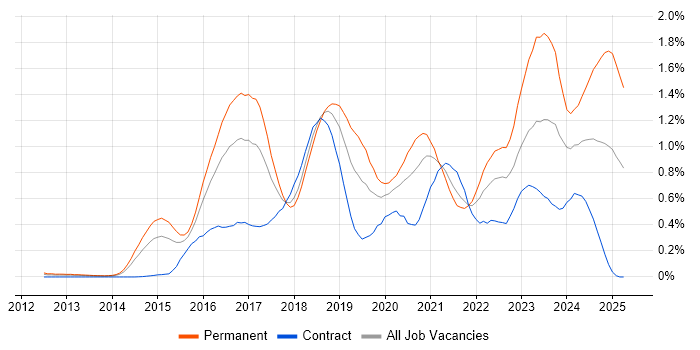 Job vacancy trend for Elasticsearch in Berkshire Job vacancy trend for Elasticsearch in Berkshire