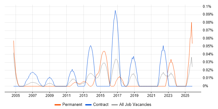 Electrical Design Engineer job vacancy trend in Berkshire