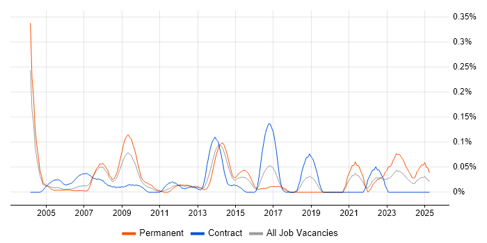 Job vacancy trend for Electrical Engineer in Berkshire