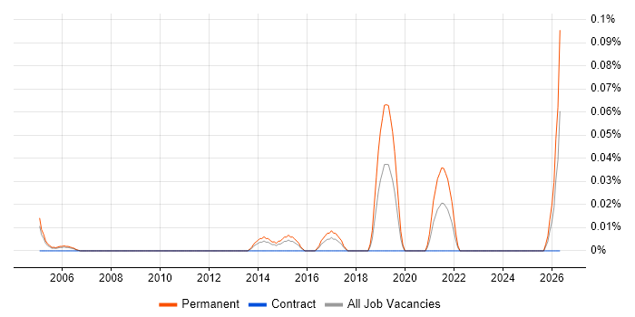 Electronics Test Engineer job vacancy trend in Berkshire