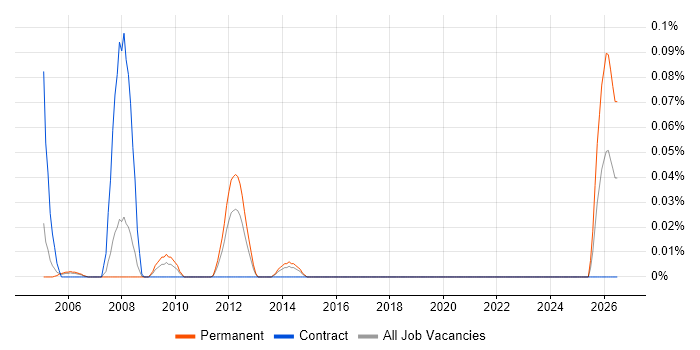 Electronics Technician job vacancy trend in Berkshire