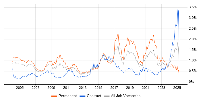 Job vacancy trend for Electronics in Berkshire