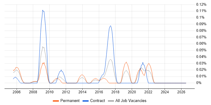 Email Developer job vacancy trend in Berkshire