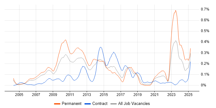 Job vacancy trend for Email Marketing in Berkshire Job vacancy trend for Email Marketing in Berkshire