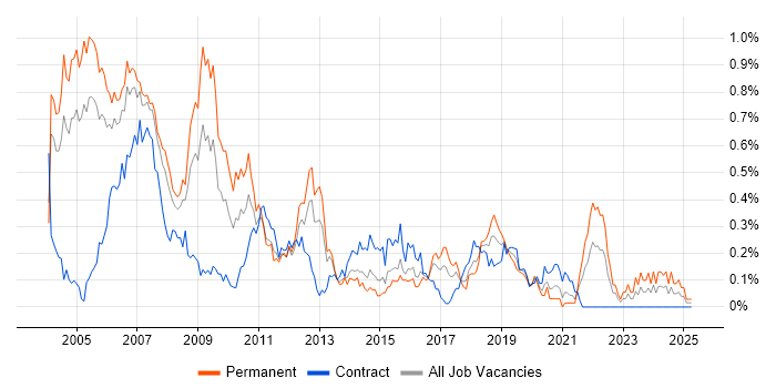 Job vacancy trend for Embedded C in Berkshire Job vacancy trend for Embedded C in Berkshire