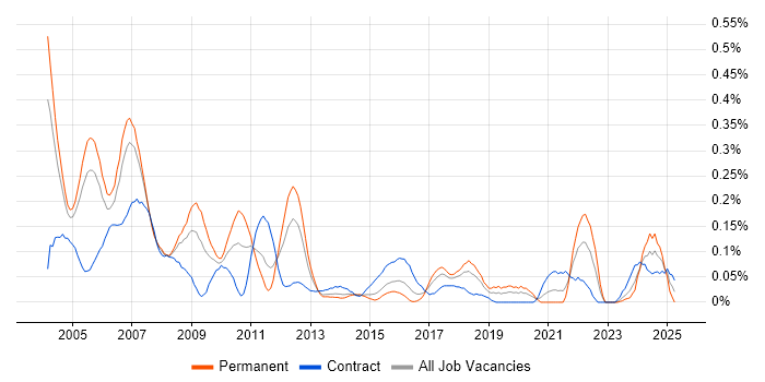 Job vacancy trend for Embedded Developer in Berkshire Job vacancy trend for Embedded Developer in Berkshire