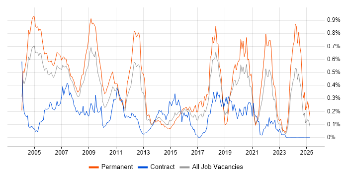 Job vacancy trend for Embedded Engineer in Berkshire Job vacancy trend for Embedded Engineer in Berkshire
