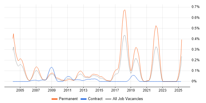 Job vacancy trend for Embedded Firmware in Berkshire