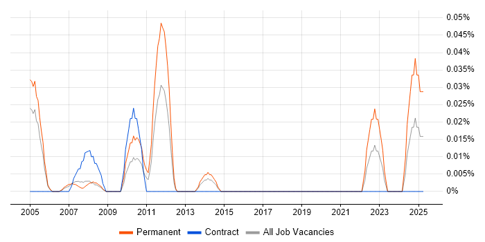Job vacancy trend for Embedded Software Design Engineer in Berkshire Job vacancy trend for Embedded Software Design Engineer in Berkshire