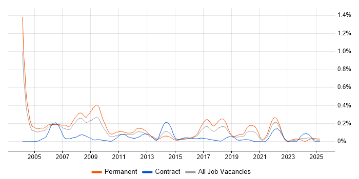 Job vacancy trend for Embedded Software Development in Berkshire Job vacancy trend for Embedded Software Development in Berkshire