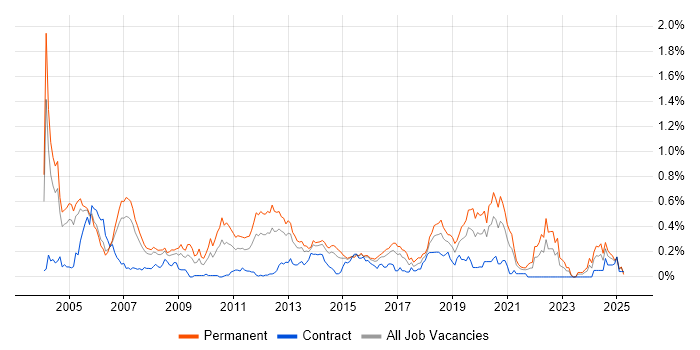 Job vacancy trend for Embedded Systems in Berkshire Job vacancy trend for Embedded Systems in Berkshire