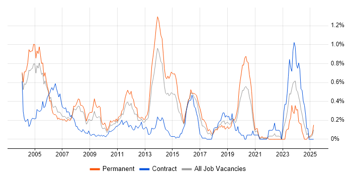 Job vacancy trend for EMC NetWorker in Berkshire Job vacancy trend for EMC NetWorker in Berkshire