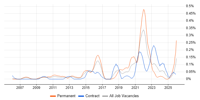 Emotional Intelligence job vacancy trend in Berkshire