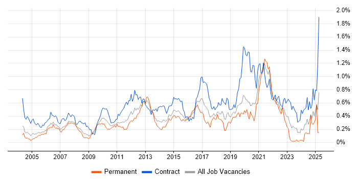 Job vacancy trend for End-to-End Testing in Berkshire Job vacancy trend for End-to-End Testing in Berkshire