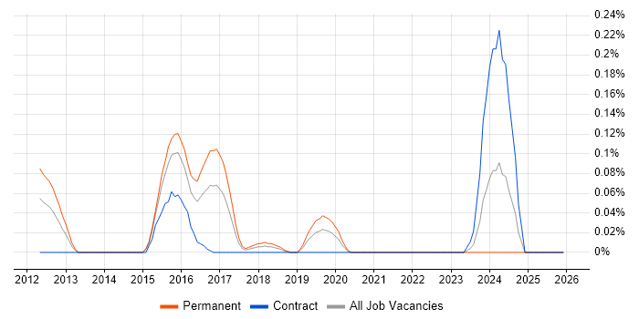 Endace job vacancy trend in Berkshire