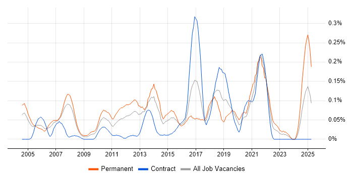 Job vacancy trend for Engagement Manager in Berkshire Job vacancy trend for Engagement Manager in Berkshire