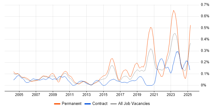 Job vacancy trend for Engineering Manager in Berkshire Job vacancy trend for Engineering Manager in Berkshire