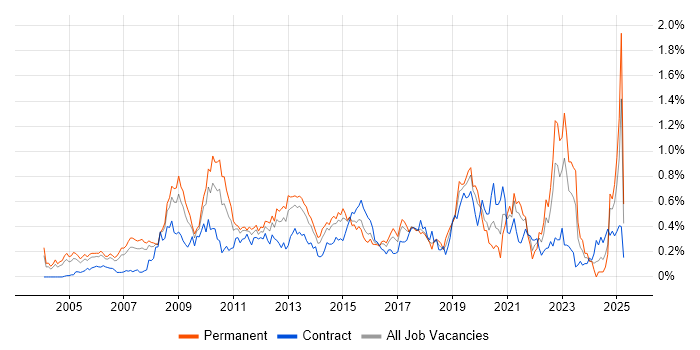 Job vacancy trend for Enterprise Architect in Berkshire Job vacancy trend for Enterprise Architect in Berkshire