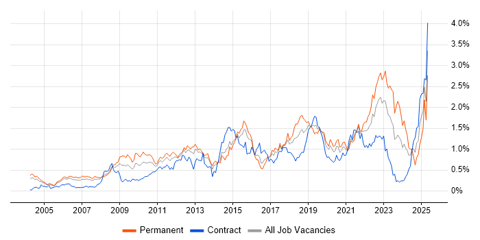 Job vacancy trend for Enterprise Architecture in Berkshire Job vacancy trend for Enterprise Architecture in Berkshire