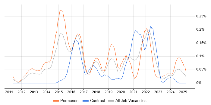Job vacancy trend for Enterprise Cloud in Berkshire