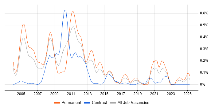 Job vacancy trend for Enterprise Content Management in Berkshire